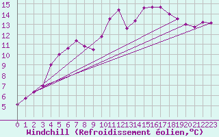 Courbe du refroidissement olien pour Malmo