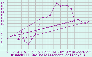 Courbe du refroidissement olien pour Montpellier (34)