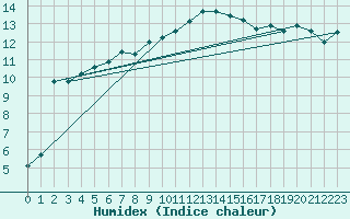 Courbe de l'humidex pour Pembrey Sands