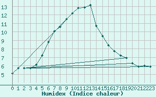 Courbe de l'humidex pour Straumsnes