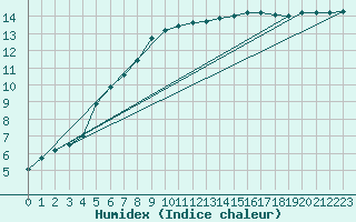 Courbe de l'humidex pour Sennybridge