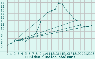 Courbe de l'humidex pour Glenanne