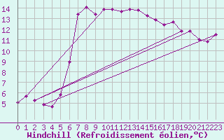 Courbe du refroidissement olien pour Puchberg