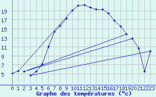Courbe de tempratures pour Buresjoen