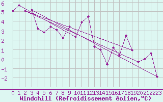 Courbe du refroidissement olien pour Wdenswil