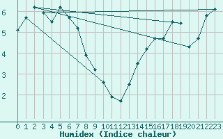 Courbe de l'humidex pour La Crete Agcm