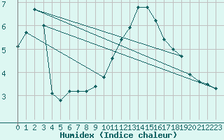 Courbe de l'humidex pour Lignerolles (03)