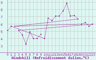 Courbe du refroidissement olien pour Punta Marina