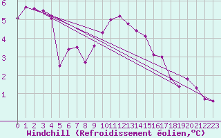 Courbe du refroidissement olien pour Carlsfeld