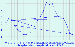 Courbe de tempratures pour Pointe de Socoa (64)