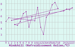 Courbe du refroidissement olien pour Lorient (56)