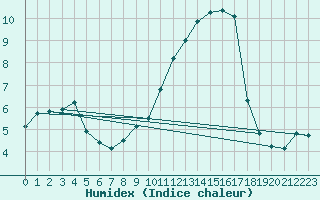 Courbe de l'humidex pour Aizenay (85)