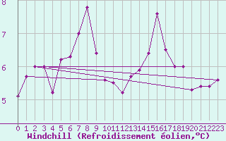 Courbe du refroidissement olien pour Avord (18)