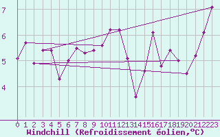 Courbe du refroidissement olien pour Lake Vyrnwy