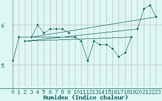 Courbe de l'humidex pour Edinburgh (UK)