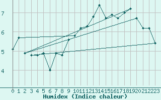 Courbe de l'humidex pour Boscombe Down
