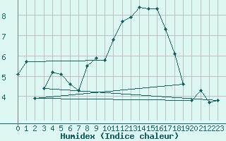 Courbe de l'humidex pour Aigrefeuille d'Aunis (17)