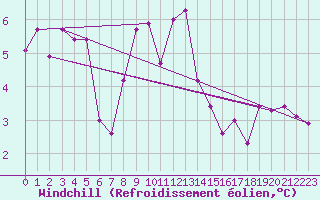Courbe du refroidissement olien pour Petrosani