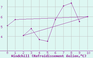Courbe du refroidissement olien pour Binn