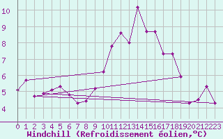 Courbe du refroidissement olien pour Malbosc (07)