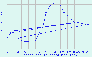 Courbe de tempratures pour Nonaville (16)