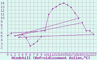 Courbe du refroidissement olien pour Albacete