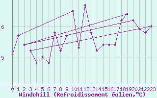 Courbe du refroidissement olien pour Marienberg