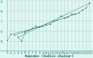 Courbe de l'humidex pour Walney Island