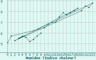 Courbe de l'humidex pour Deuselbach