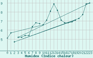 Courbe de l'humidex pour Treize-Vents (85)