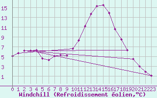 Courbe du refroidissement olien pour Molina de Aragn
