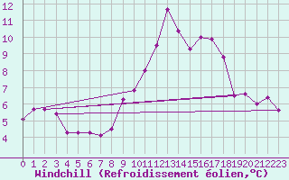 Courbe du refroidissement olien pour Les Diablerets