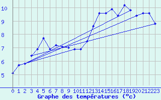 Courbe de tempratures pour Pully-Lausanne (Sw)