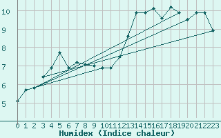 Courbe de l'humidex pour Pully-Lausanne (Sw)