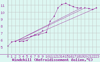Courbe du refroidissement olien pour Bziers-Centre (34)