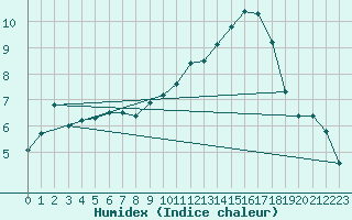 Courbe de l'humidex pour La Chapelle-Montreuil (86)