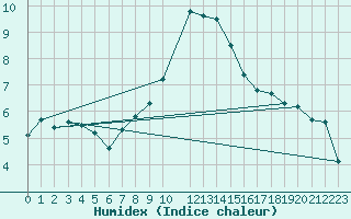 Courbe de l'humidex pour Adelboden