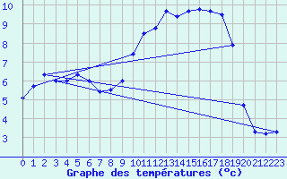 Courbe de tempratures pour Saclas (91)