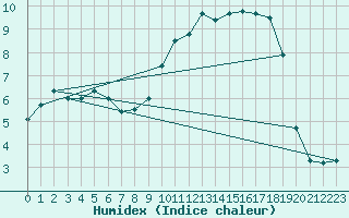 Courbe de l'humidex pour Saclas (91)