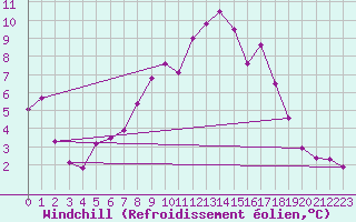 Courbe du refroidissement olien pour Caussols (06)