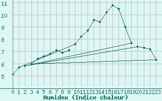 Courbe de l'humidex pour Evreux (27)