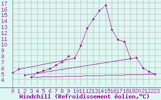 Courbe du refroidissement olien pour Seingbouse (57)