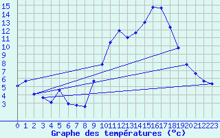 Courbe de tempratures pour Mende - Chabrits (48)