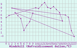 Courbe du refroidissement olien pour Reinosa
