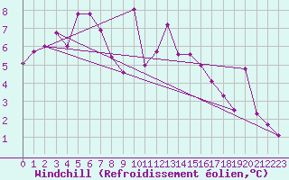Courbe du refroidissement olien pour Grenoble/St-Etienne-St-Geoirs (38)