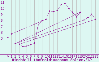 Courbe du refroidissement olien pour Hallau