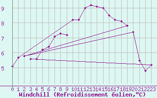Courbe du refroidissement olien pour Xonrupt-Longemer (88)