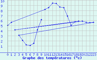 Courbe de tempratures pour Hechingen