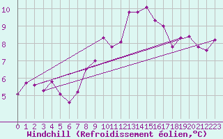 Courbe du refroidissement olien pour Dundrennan