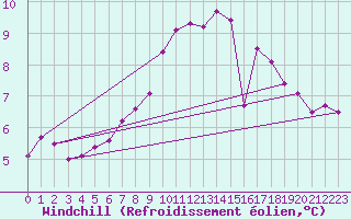 Courbe du refroidissement olien pour Bares